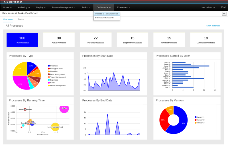 Processes dashboard