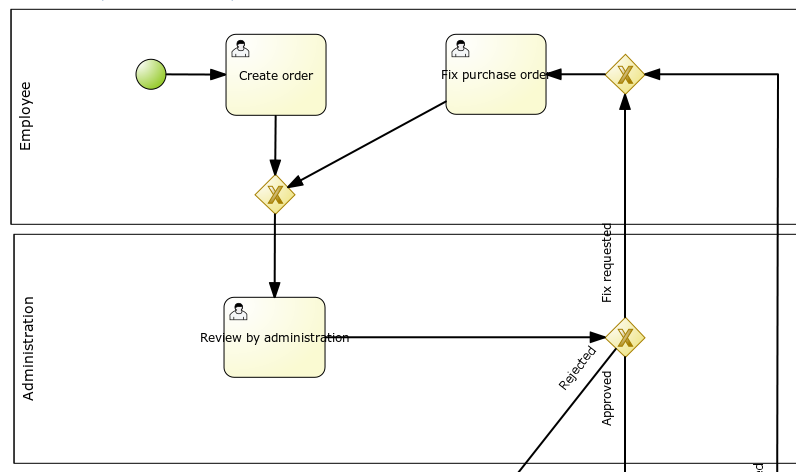 Process example