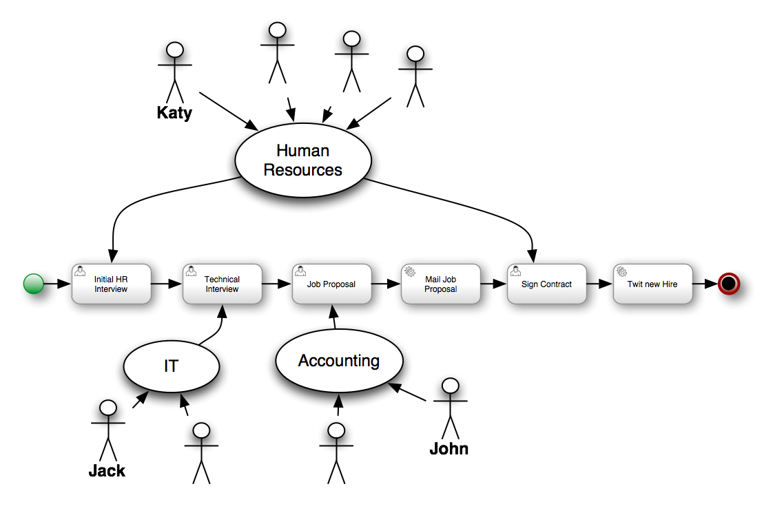 Business Process