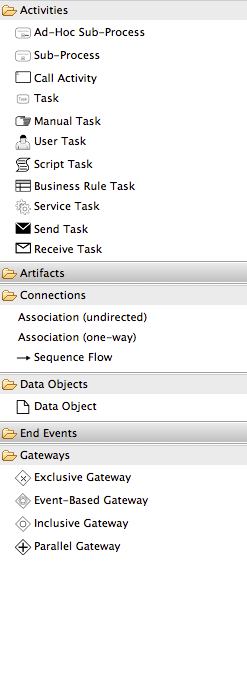 The different types of BPMN2 activities and gateways