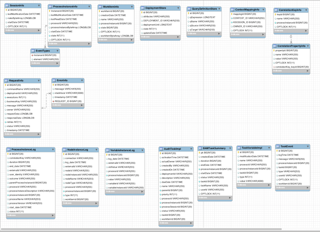 jBPM data model