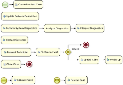 Telecom: process fragments