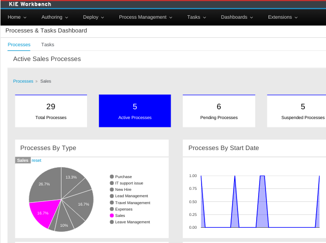 ProcessesDashboardFilter