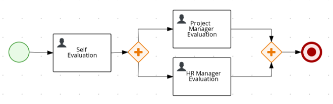 This image shows the steps of "self evaluation" through the project manager and HR manager.