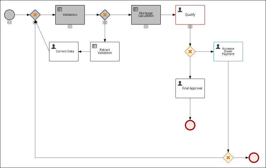 screen capture of the process flow within the process diagram
