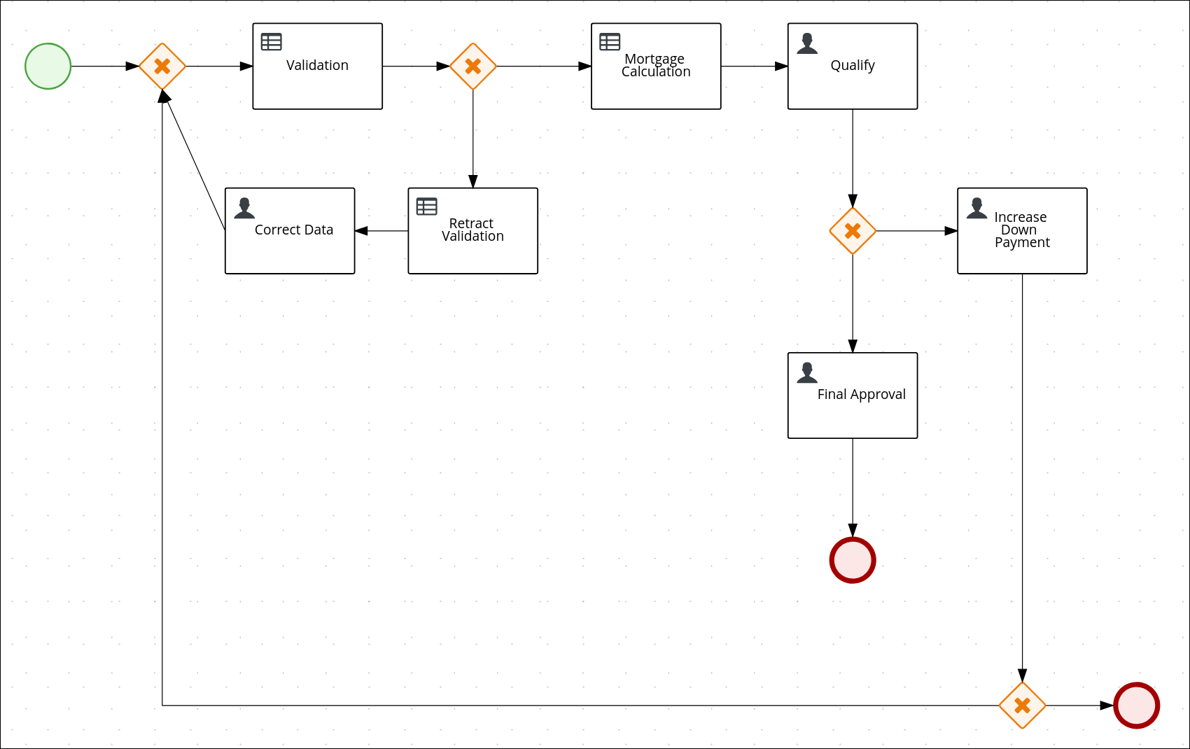 screen capture of the mortgageApprovalProcess business process